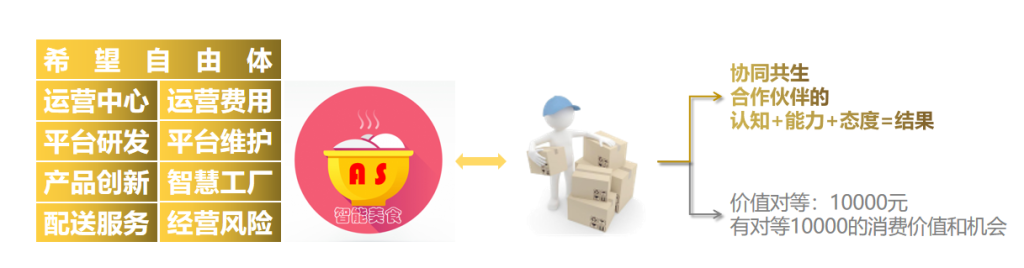 图片[1]-安食人第二核心价值观------价值对等协同共生-安食科技_AI美食机_功能大米_安食科技智慧餐饮